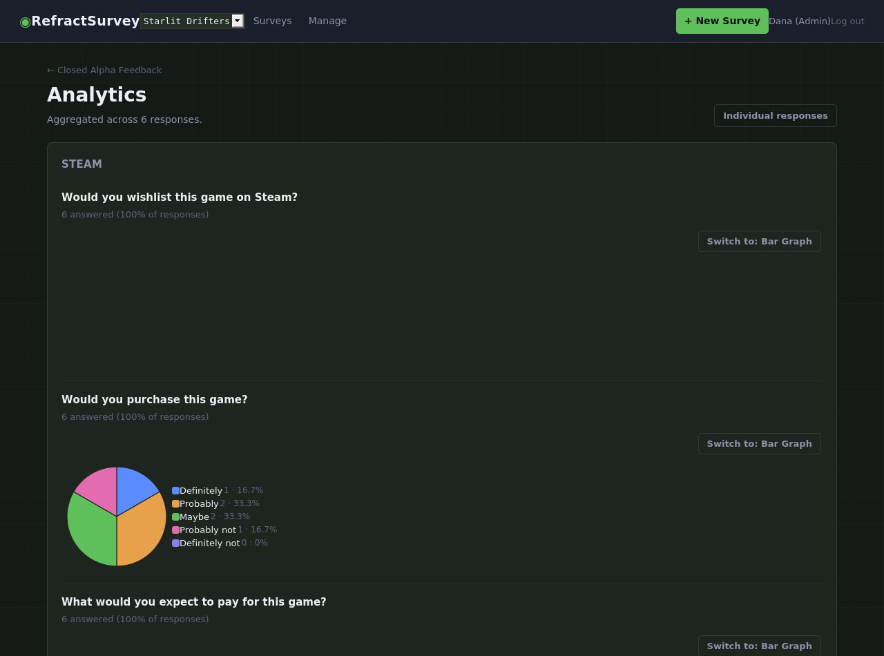 Analytics page showing pie charts for how players would rate the game, their platform, and other questions, aggregated across six responses.